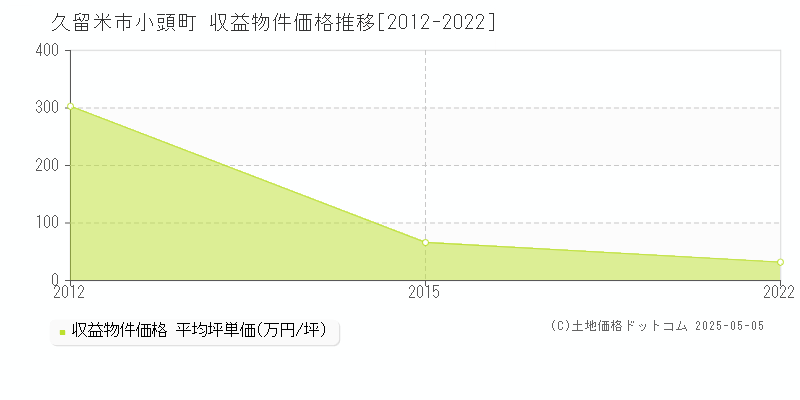 久留米市小頭町の収益物件取引事例推移グラフ 