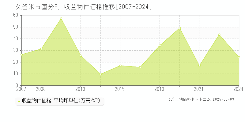 国分町(久留米市)の収益物件価格推移グラフ(坪単価)[2007-2024年]