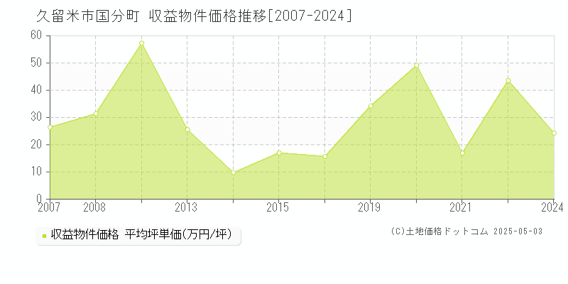 久留米市国分町のアパート取引事例推移グラフ 