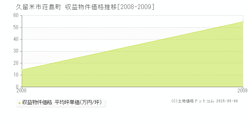 荘島町(久留米市)の収益物件価格推移グラフ(坪単価)[2008-2009年]