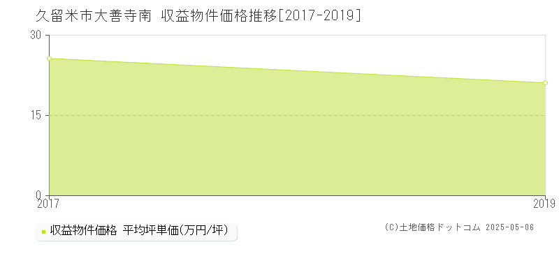 大善寺南(久留米市)の収益物件価格推移グラフ(坪単価)[2017-2019年]