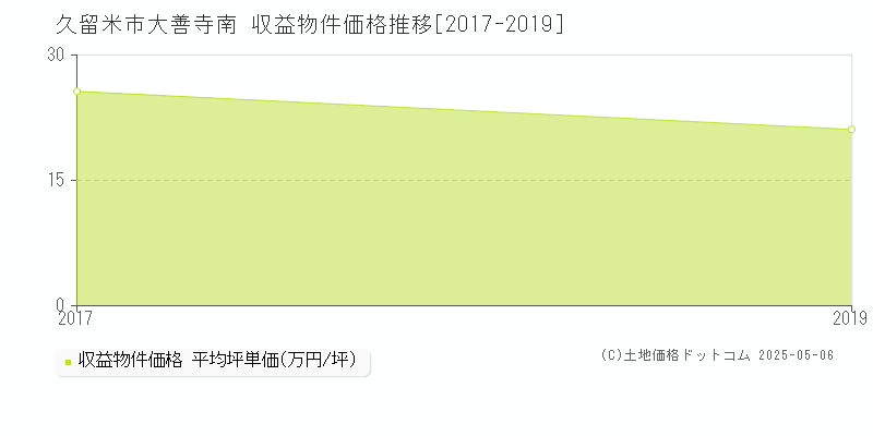 久留米市大善寺南の収益物件取引事例推移グラフ 