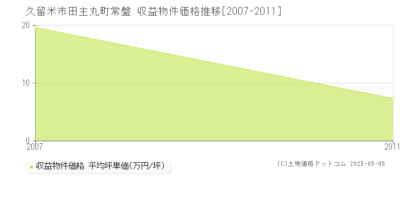 田主丸町常盤(久留米市)の収益物件価格推移グラフ(坪単価)[2007-2011年]