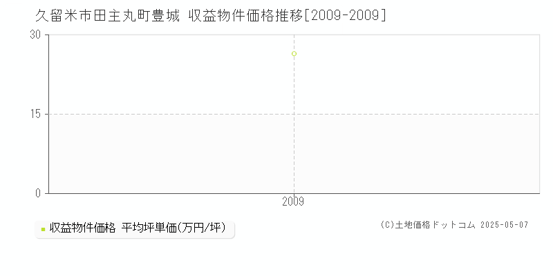 田主丸町豊城(久留米市)の収益物件価格推移グラフ(坪単価)[2009-2009年]