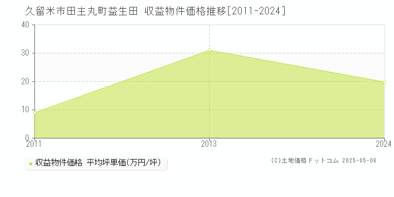 田主丸町益生田(久留米市)の収益物件価格推移グラフ(坪単価)[2011-2024年]