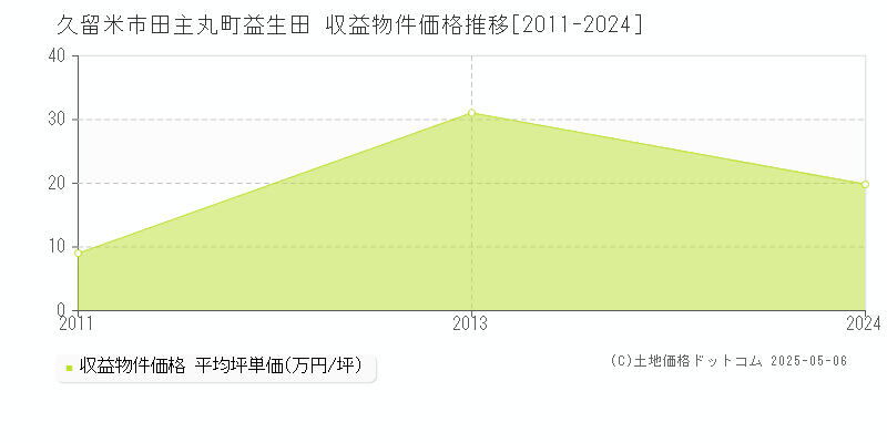 久留米市田主丸町益生田の収益物件取引事例推移グラフ 