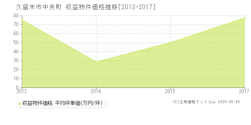 中央町(久留米市)の収益物件価格推移グラフ(坪単価)[2013-2017年]