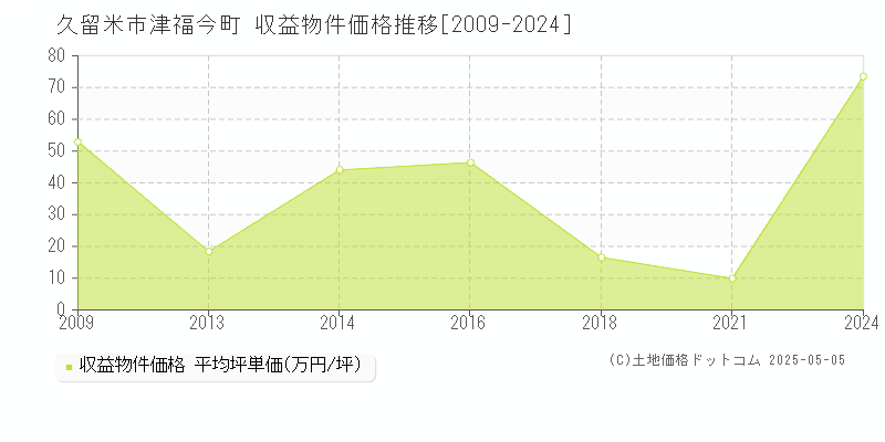 久留米市津福今町の収益物件取引事例推移グラフ 