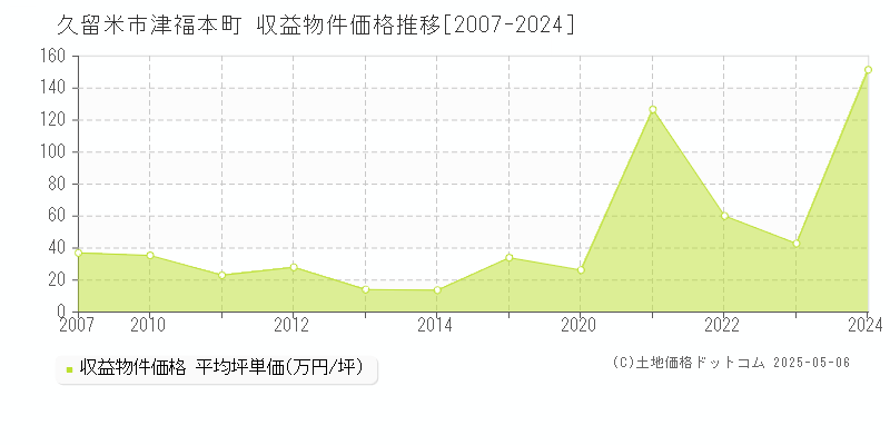 津福本町(久留米市)の収益物件価格推移グラフ(坪単価)[2007-2024年]