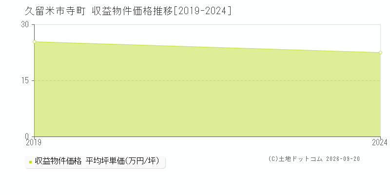 久留米市寺町の収益物件価格推移グラフ(坪単価)[2019-2024年]
