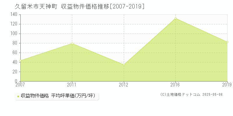 天神町(久留米市)の収益物件価格推移グラフ(坪単価)[2007-2019年]