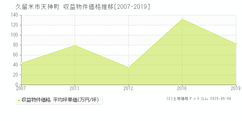 久留米市天神町の収益物件取引事例推移グラフ 