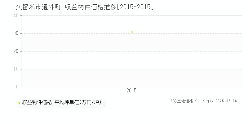 通外町(久留米市)の収益物件価格推移グラフ(坪単価)[2015-2015年]