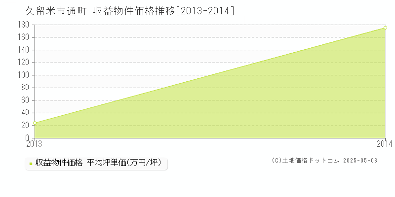 通町(久留米市)の収益物件価格推移グラフ(坪単価)[2013-2014年]