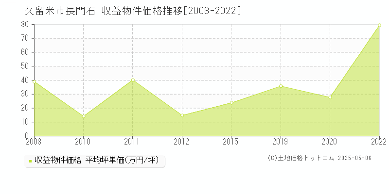長門石(久留米市)の収益物件価格推移グラフ(坪単価)[2008-2022年]