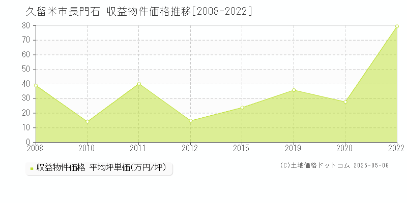 久留米市長門石のアパート価格推移グラフ 