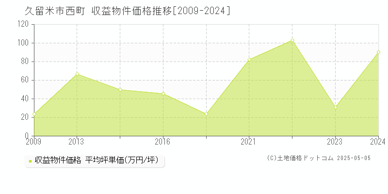 西町(久留米市)の収益物件価格推移グラフ(坪単価)[2009-2024年]