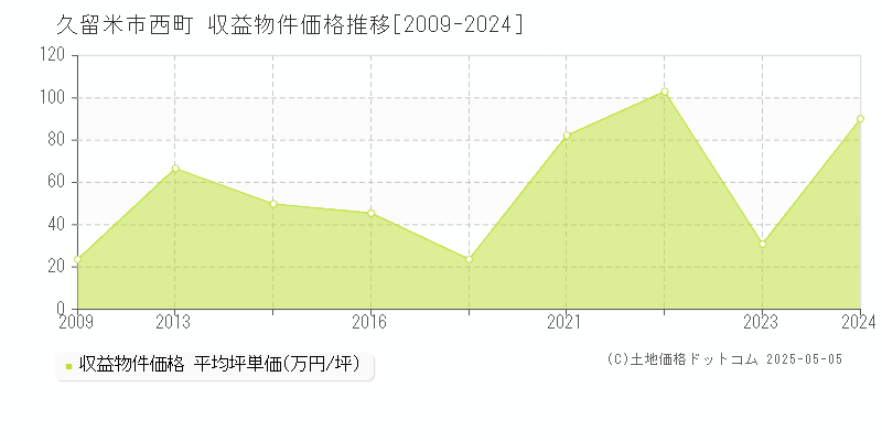 久留米市西町の収益物件取引事例推移グラフ 
