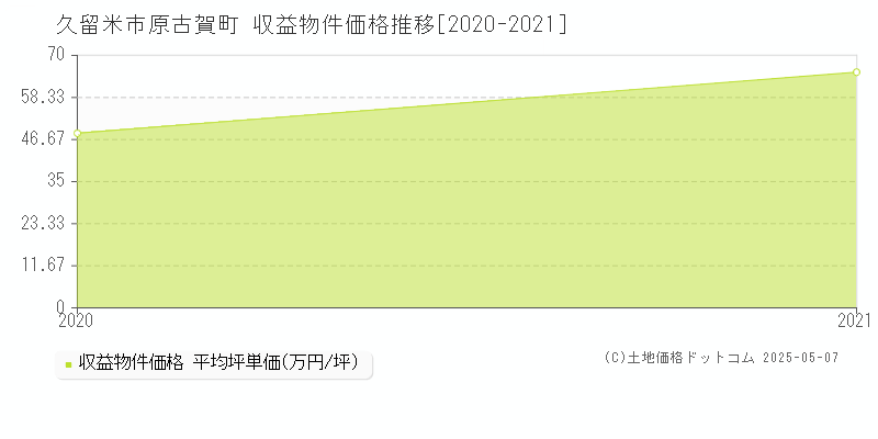 原古賀町(久留米市)の収益物件価格推移グラフ(坪単価)[2020-2021年]