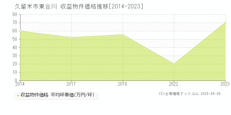 東合川(久留米市)の収益物件価格推移グラフ(坪単価)[2014-2023年]