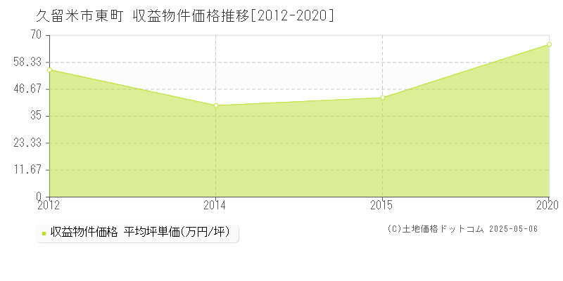 久留米市東町の収益物件取引事例推移グラフ 