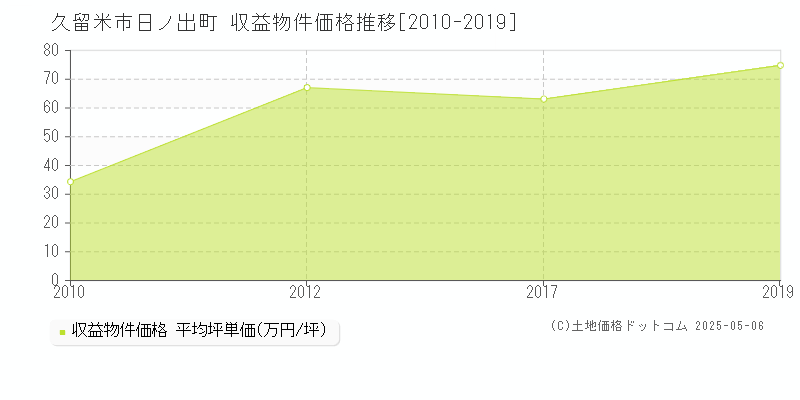 日ノ出町(久留米市)の収益物件価格推移グラフ(坪単価)[2010-2019年]