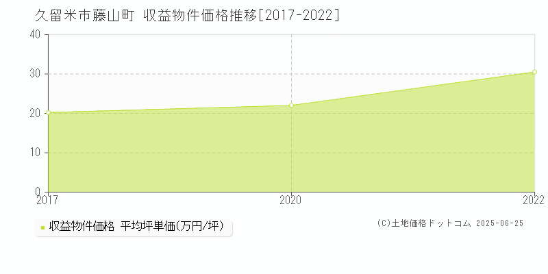 藤山町(久留米市)の収益物件価格推移グラフ(坪単価)[2017-2022年]