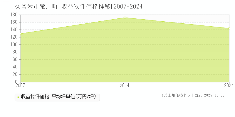 螢川町(久留米市)の収益物件価格推移グラフ(坪単価)[2007-2024年]