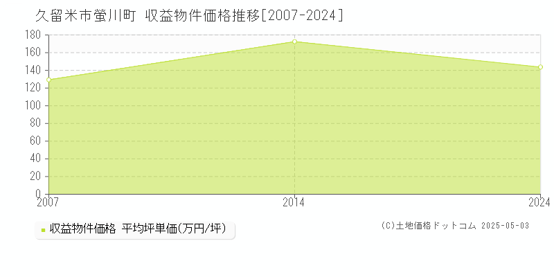 久留米市螢川町の収益物件取引事例推移グラフ 