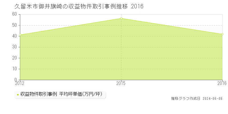 久留米市御井旗崎のアパート取引価格推移グラフ 