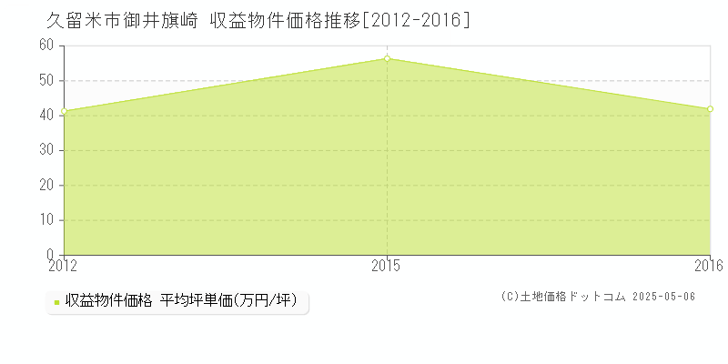 御井旗崎(久留米市)の収益物件価格推移グラフ(坪単価)[2012-2016年]
