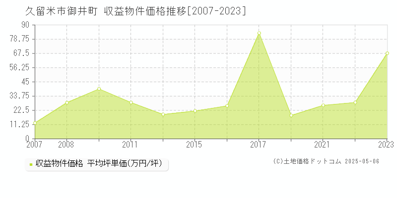 御井町(久留米市)の収益物件価格推移グラフ(坪単価)[2007-2023年]