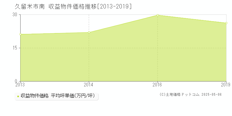 久留米市南のアパート取引価格推移グラフ 