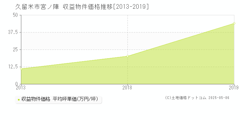 宮ノ陣(久留米市)の収益物件価格推移グラフ(坪単価)[2013-2019年]