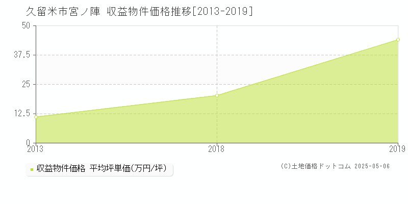 久留米市宮ノ陣のアパート価格推移グラフ 