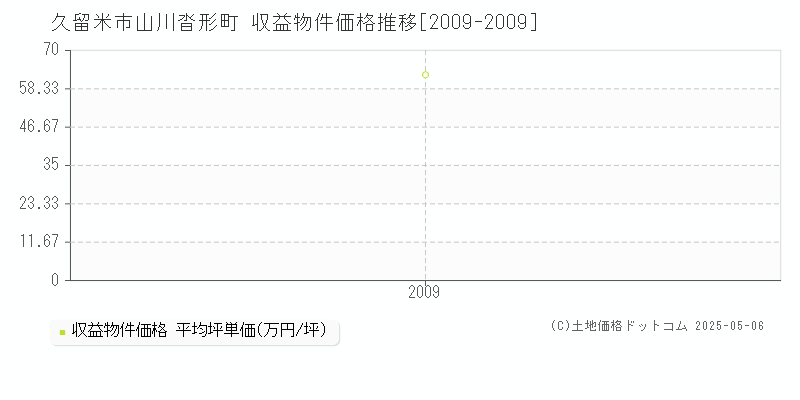 山川沓形町(久留米市)の収益物件価格推移グラフ(坪単価)[2009-2009年]