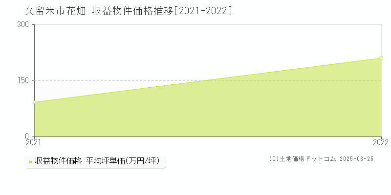 花畑(久留米市)の収益物件価格推移グラフ(坪単価)[2021-2022年]