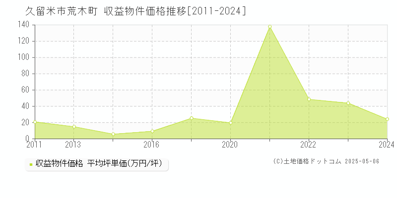 荒木町(久留米市)の収益物件価格推移グラフ(坪単価)[2011-2024年]