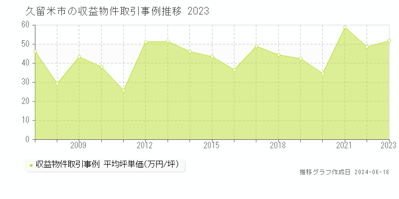 久留米市のアパート取引価格推移グラフ 
