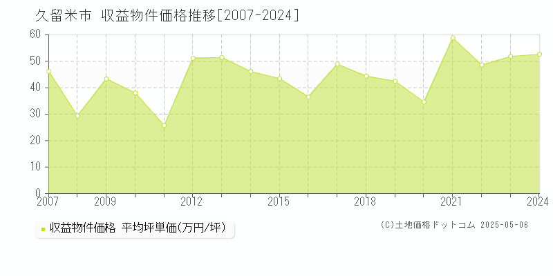 久留米市(福岡県)の収益物件価格推移グラフ(坪単価)[2007-2024年]