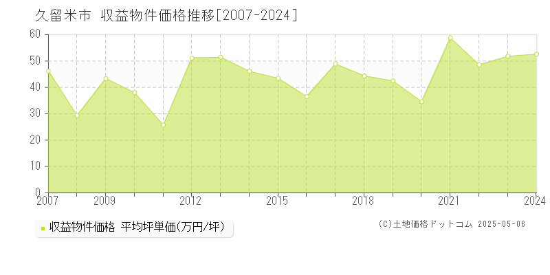 久留米市のアパート取引価格推移グラフ 