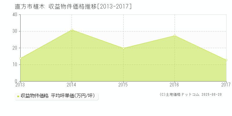 植木(直方市)の収益物件価格推移グラフ(坪単価)[2013-2017年]