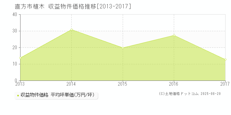 直方市植木のアパート価格推移グラフ 