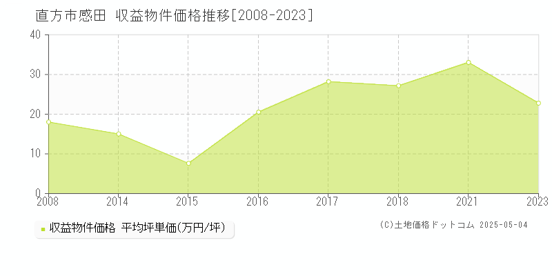 感田(直方市)の収益物件価格推移グラフ(坪単価)[2008-2023年]