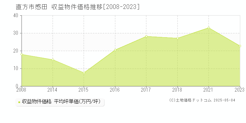 直方市感田の収益物件取引事例推移グラフ 