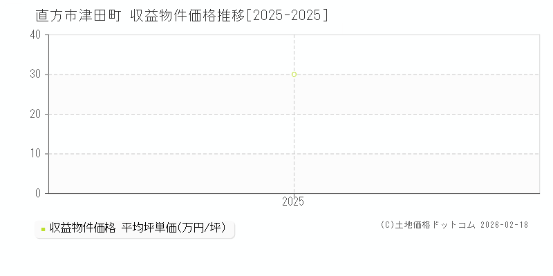 津田町(直方市)の収益物件価格推移グラフ(坪単価)[2025-2025年]