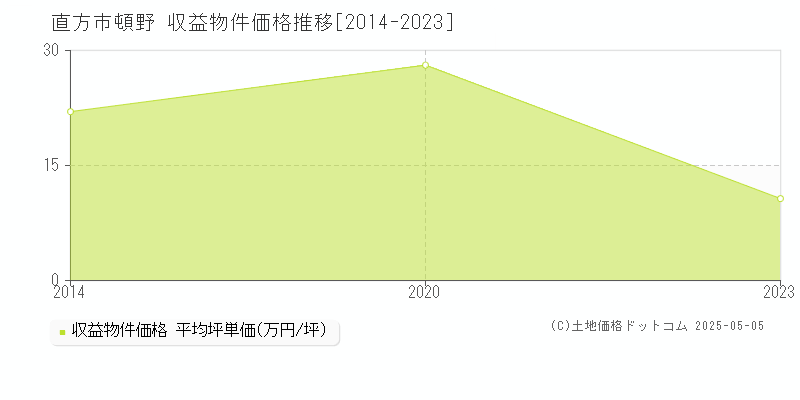 頓野(直方市)の収益物件価格推移グラフ(坪単価)[2014-2023年]