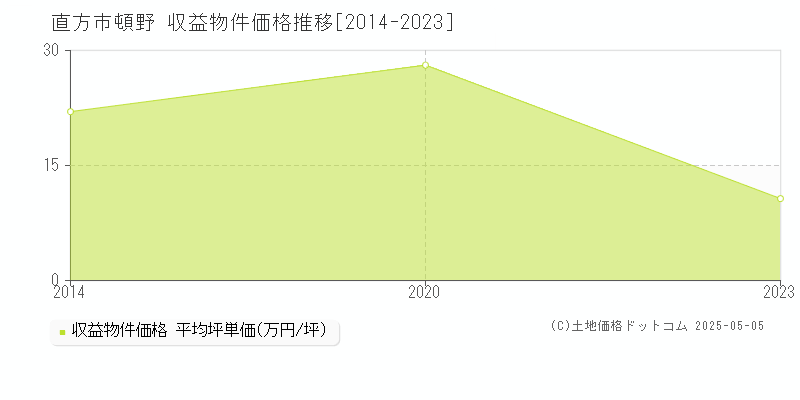 直方市頓野のアパート取引事例推移グラフ 