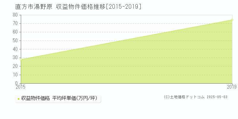 湯野原(直方市)の収益物件価格推移グラフ(坪単価)[2015-2019年]