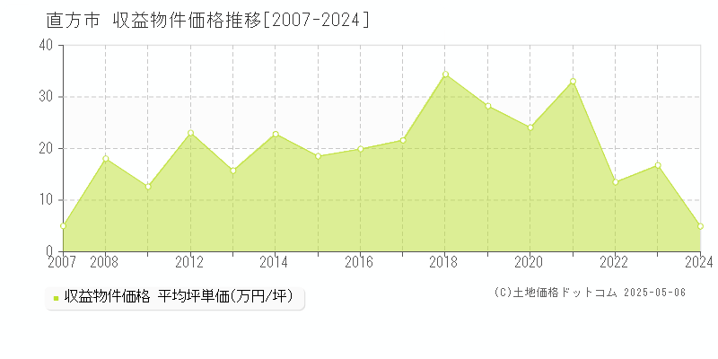 直方市(福岡県)の収益物件価格推移グラフ(坪単価)[2007-2024年]